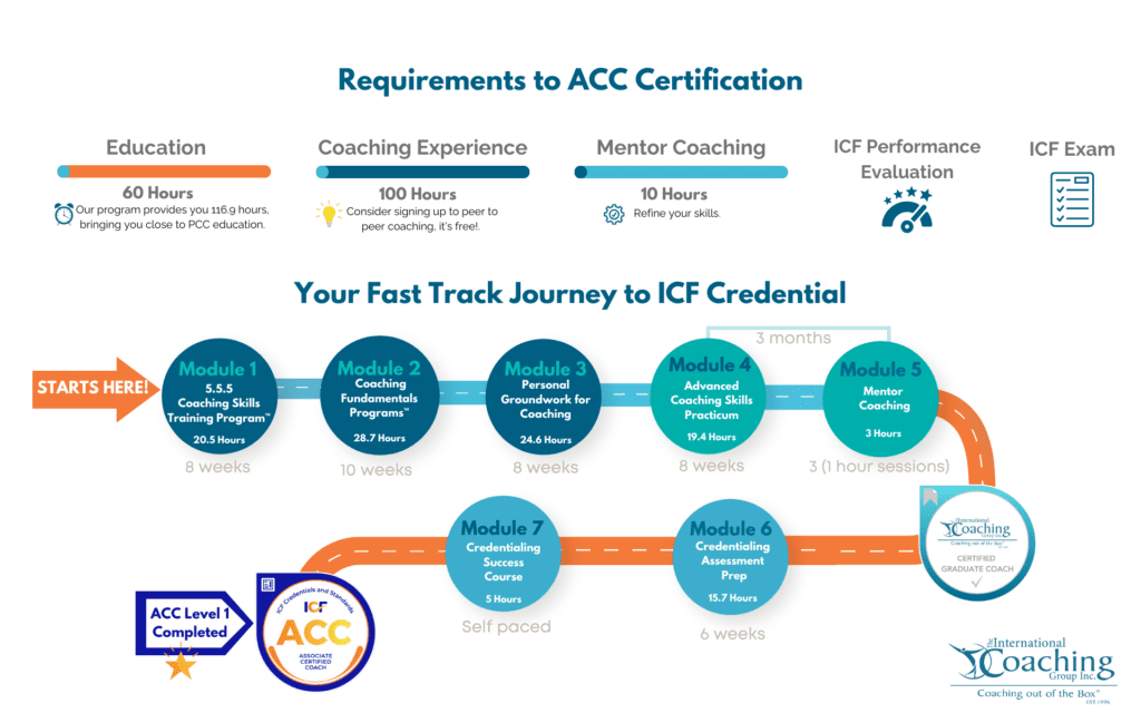 Infographic - Your Fast Track Journey to ICF Credential